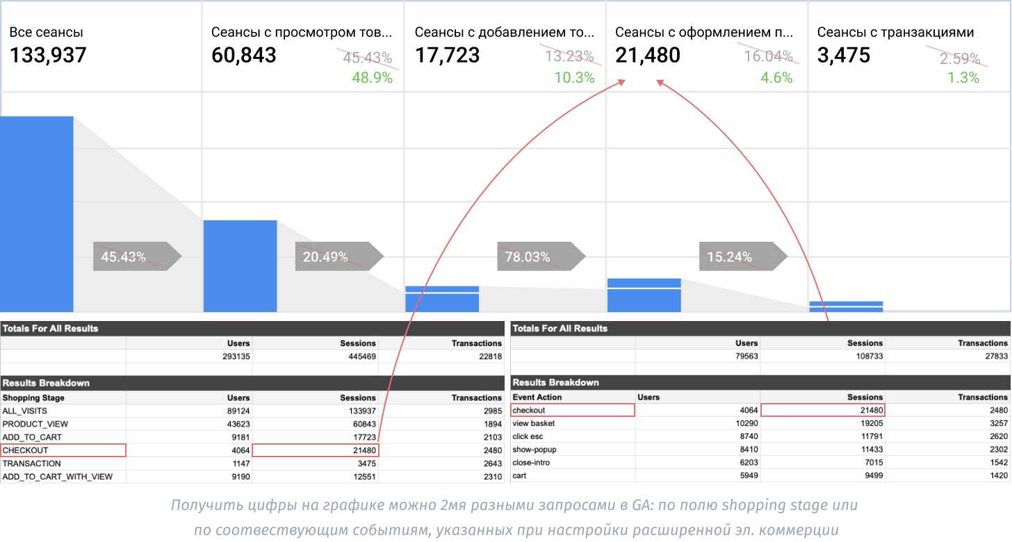 Расширенная электронная коммерция Google Analytics
скрывает ваши проблемы и точки роста. Рассказываем, как себя проверить